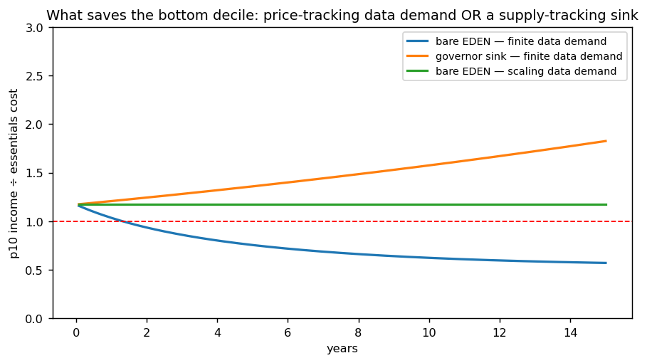 fig3_what_saves_p10.png