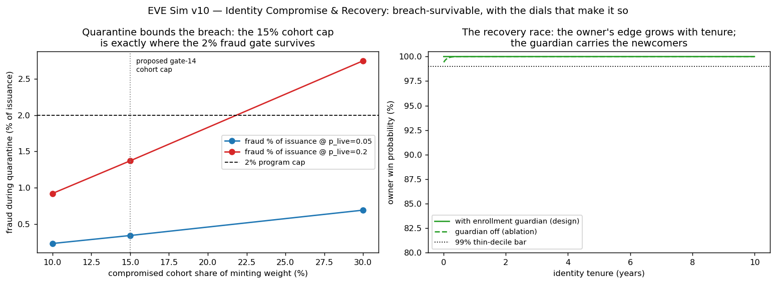 fig_v10_identity_recovery.png