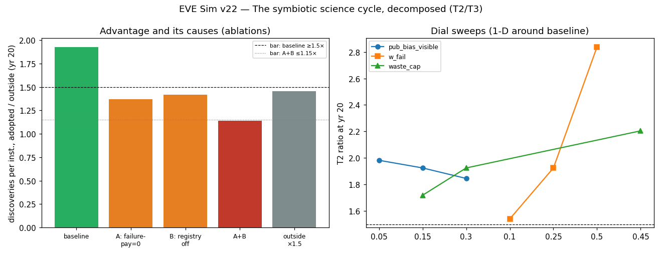 fig_v22_science_symbiosis.png