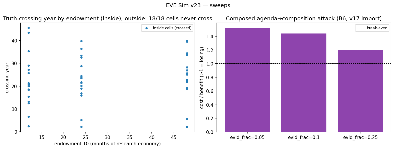 fig_v23_sweeps.png