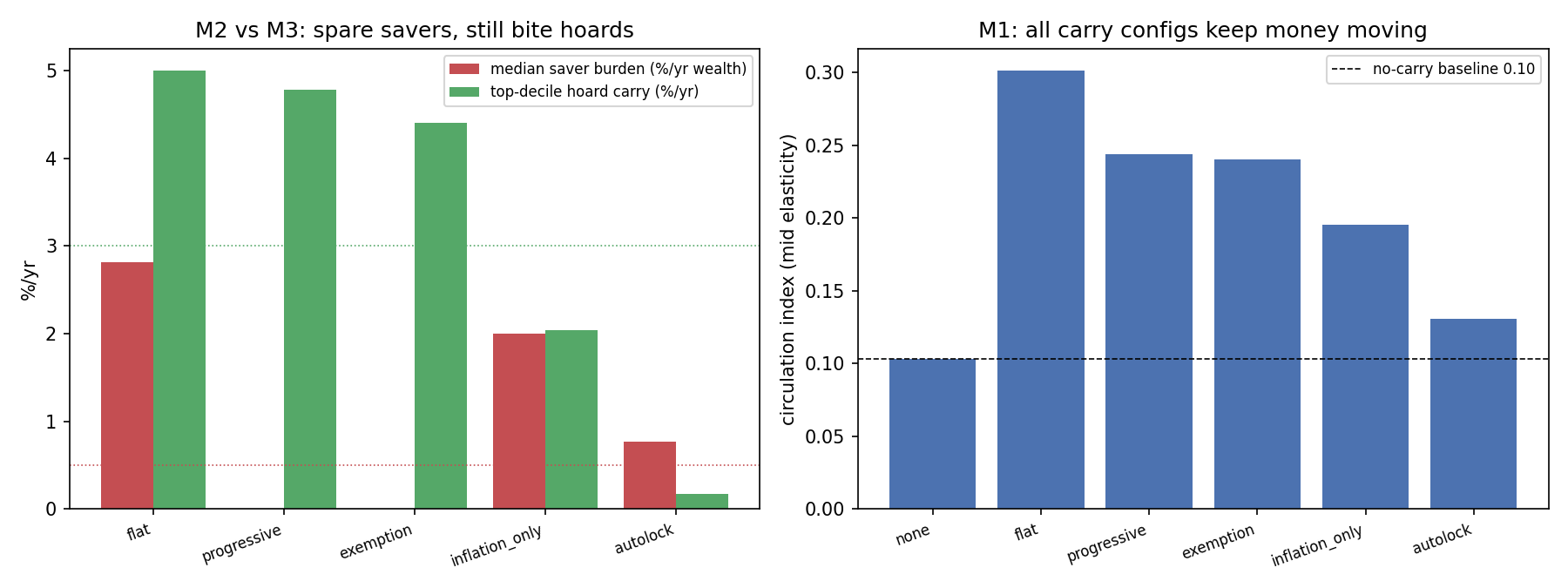 fig_v24_carry_cost.png