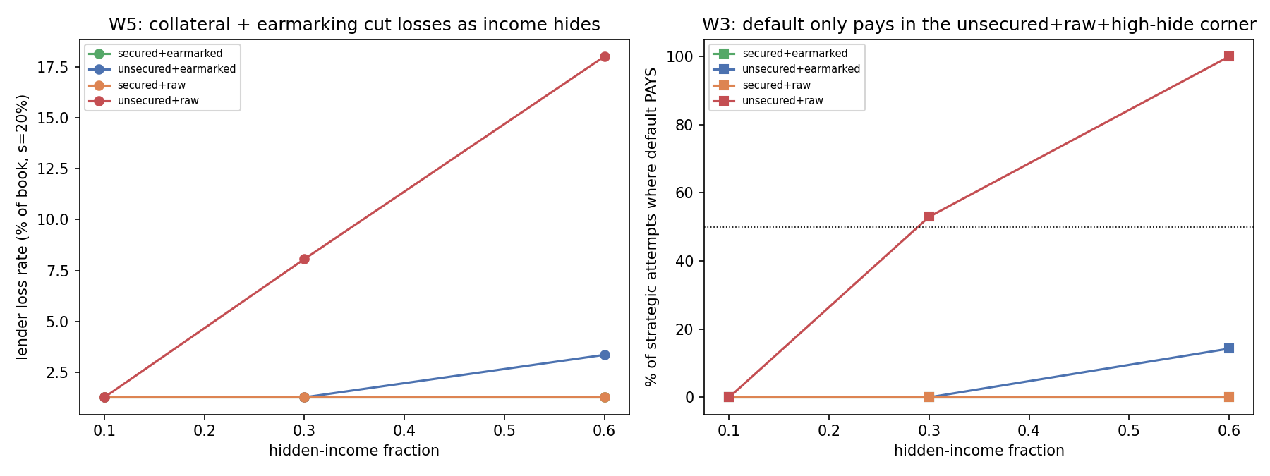 fig_v27_lending_integrity.png