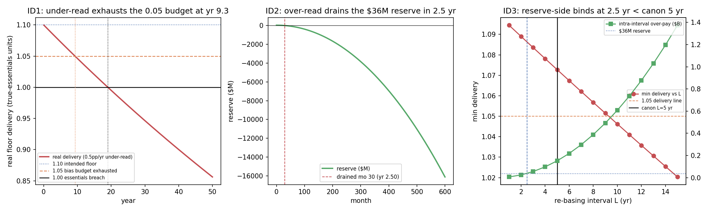 fig_v33_index_drift.png