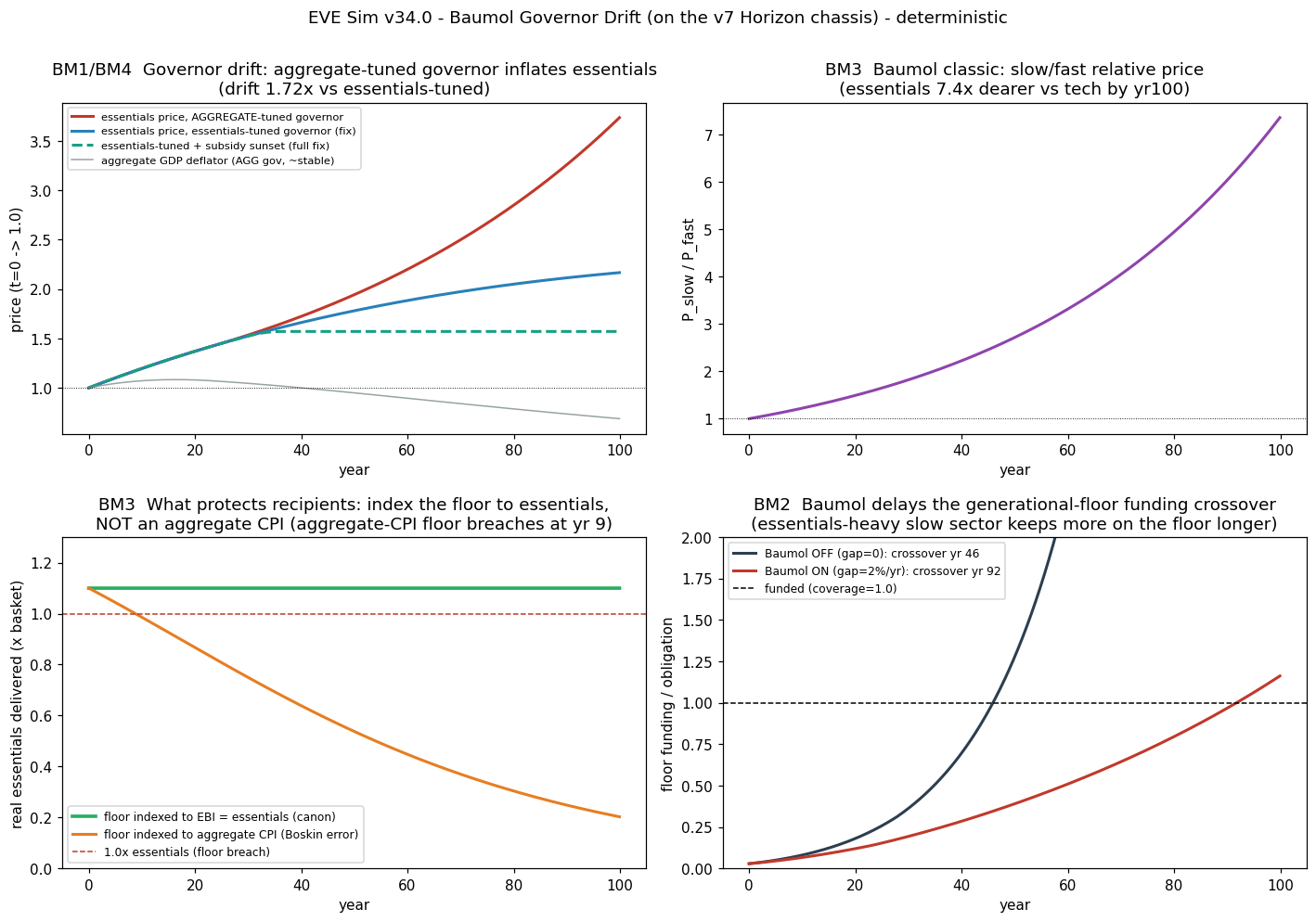 fig_v34_baumol.png