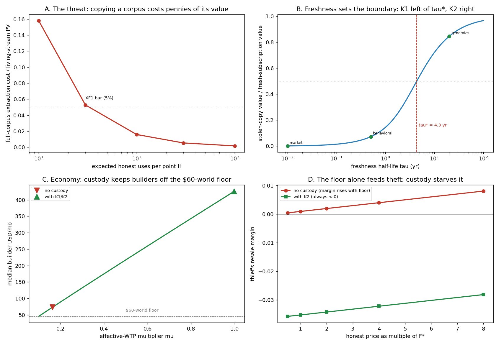 fig_v37_exfiltration_pricing.png
