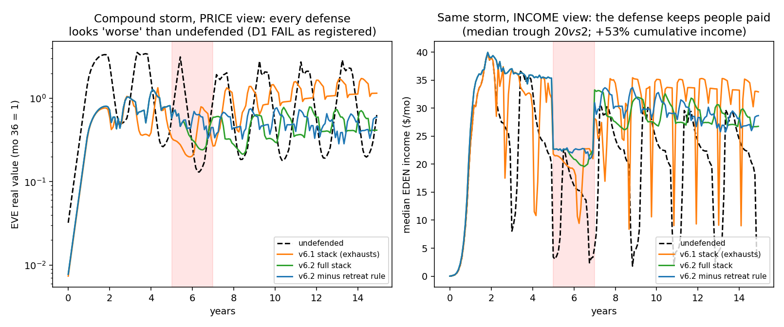 fig_v62_storm_price_vs_income.png