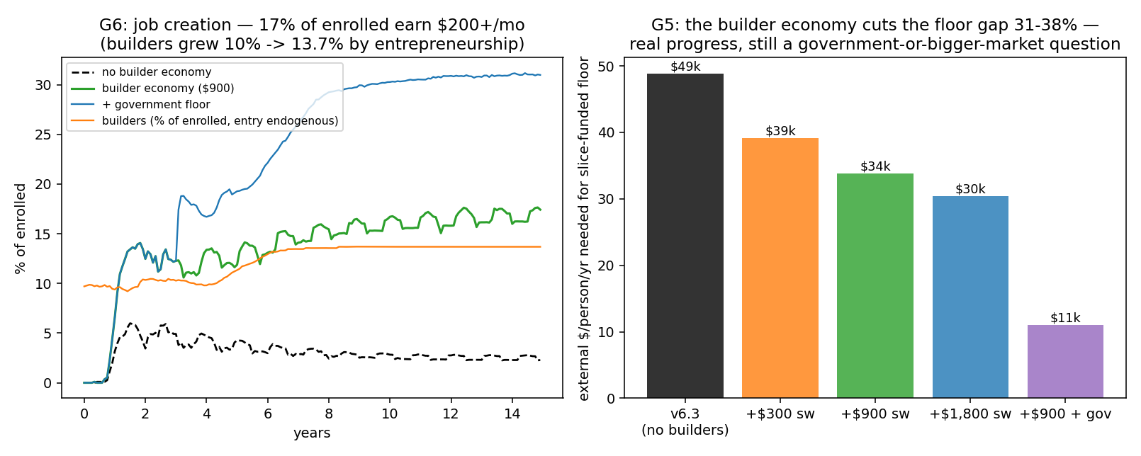 fig_v65_jobs_floor.png