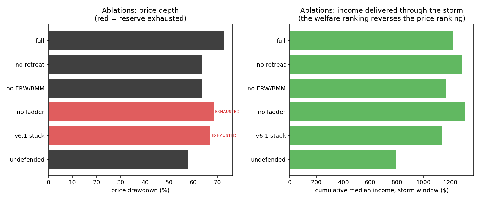 fig_v62_ablations.png