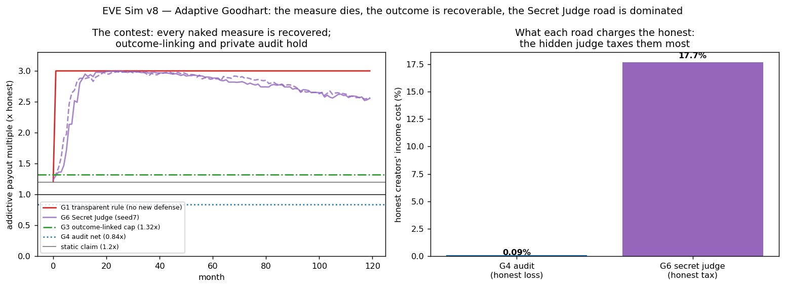 fig_v8_adaptive_goodhart.png