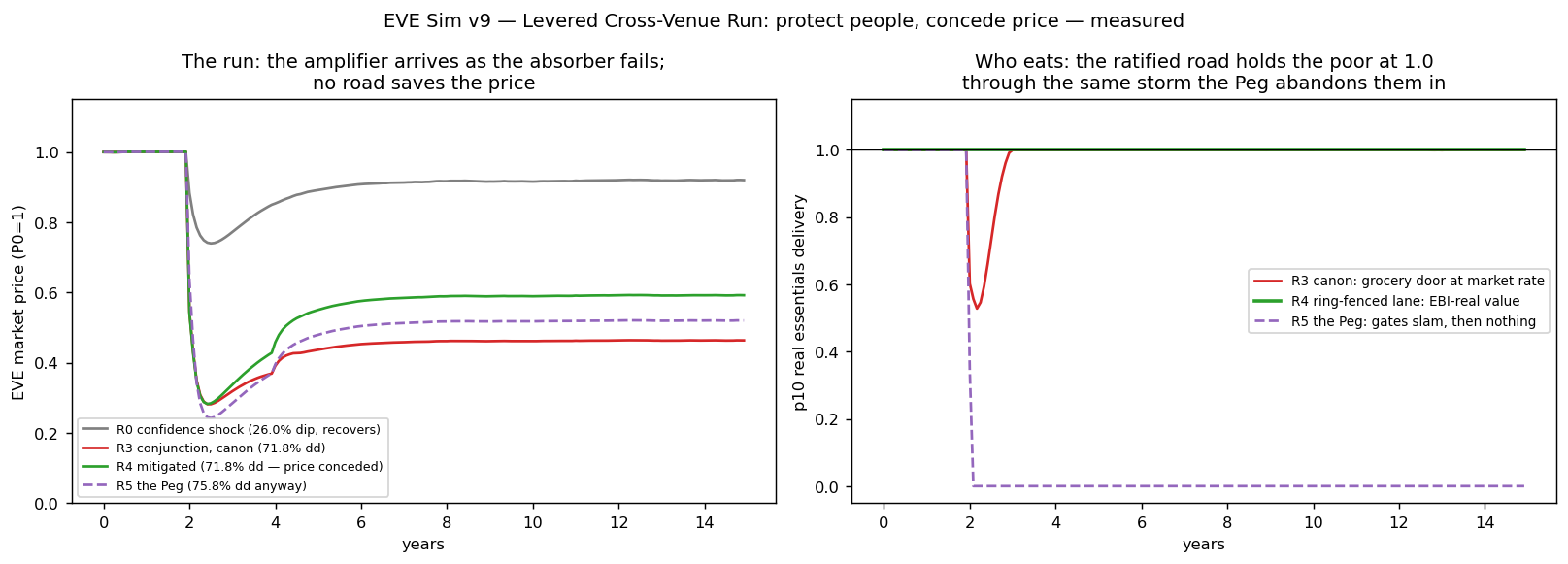 fig_v9_levered_run.png